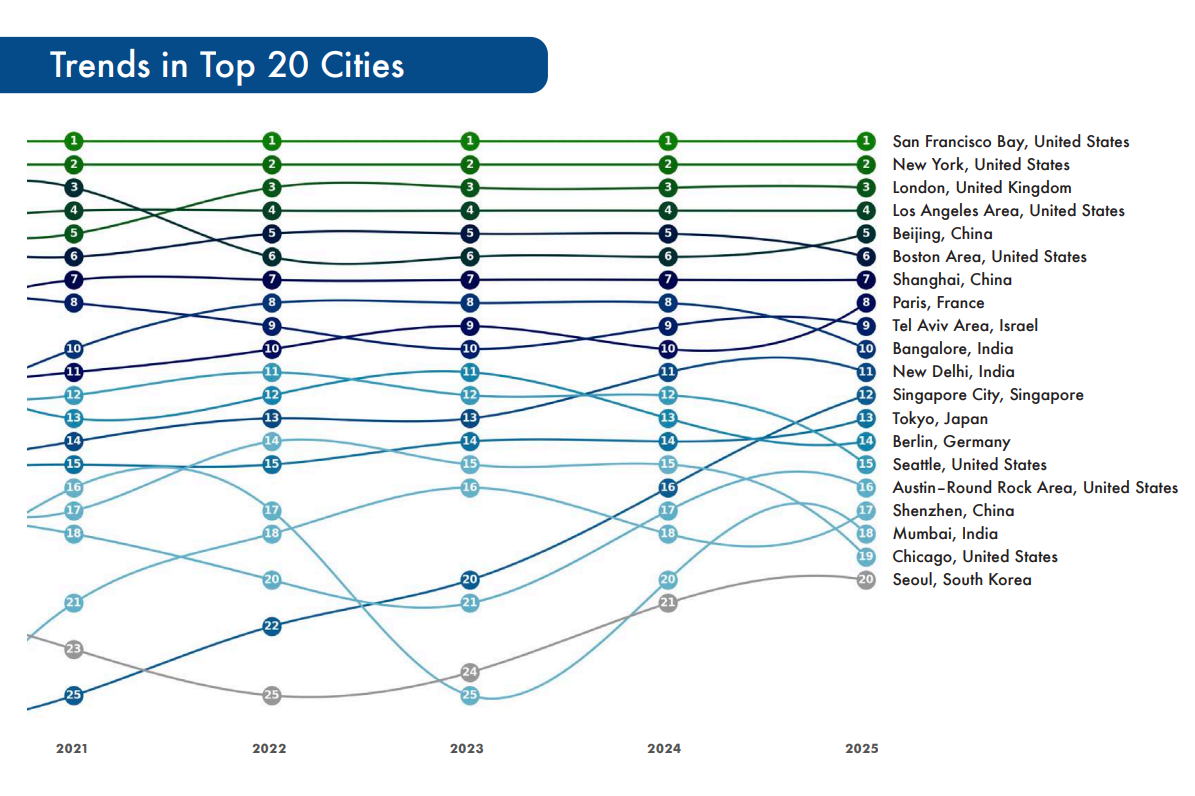 Top 10 U.S. Cities for Business Expansion and Investment in 2025 That Are Attracting Global Entrepreneurs